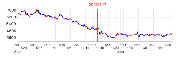 2023年11月7日 14:45前後のの株価チャート
